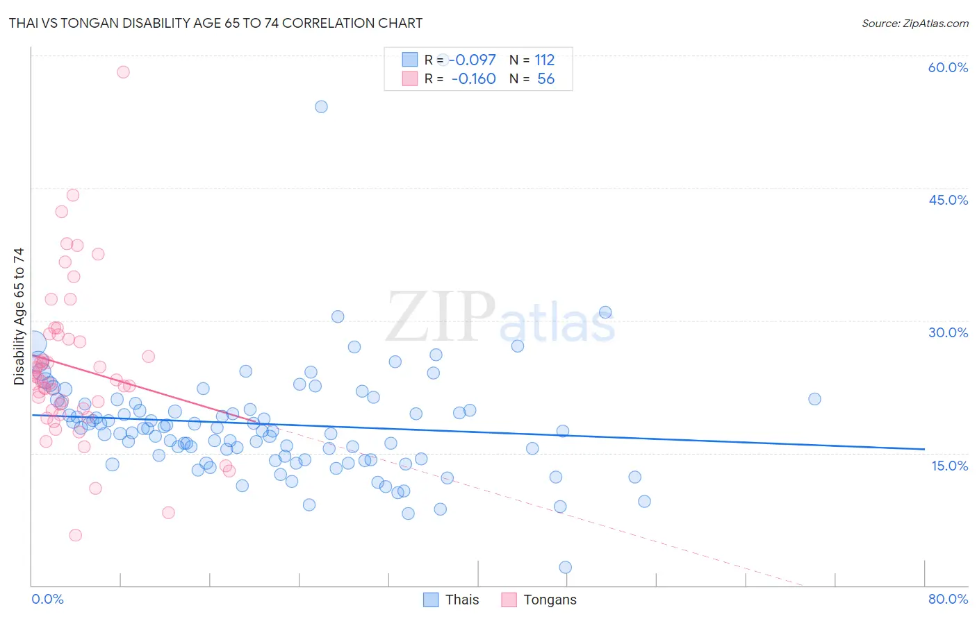 Thai vs Tongan Disability Age 65 to 74