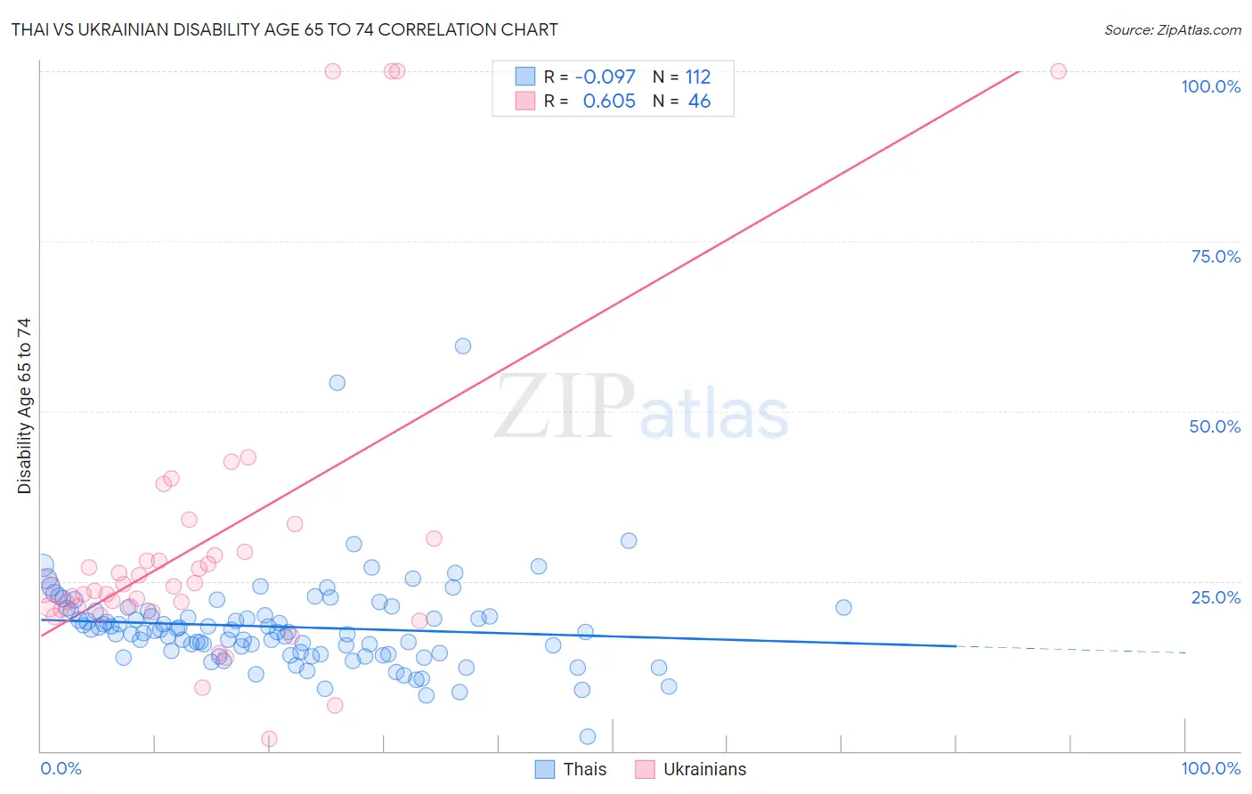 Thai vs Ukrainian Disability Age 65 to 74