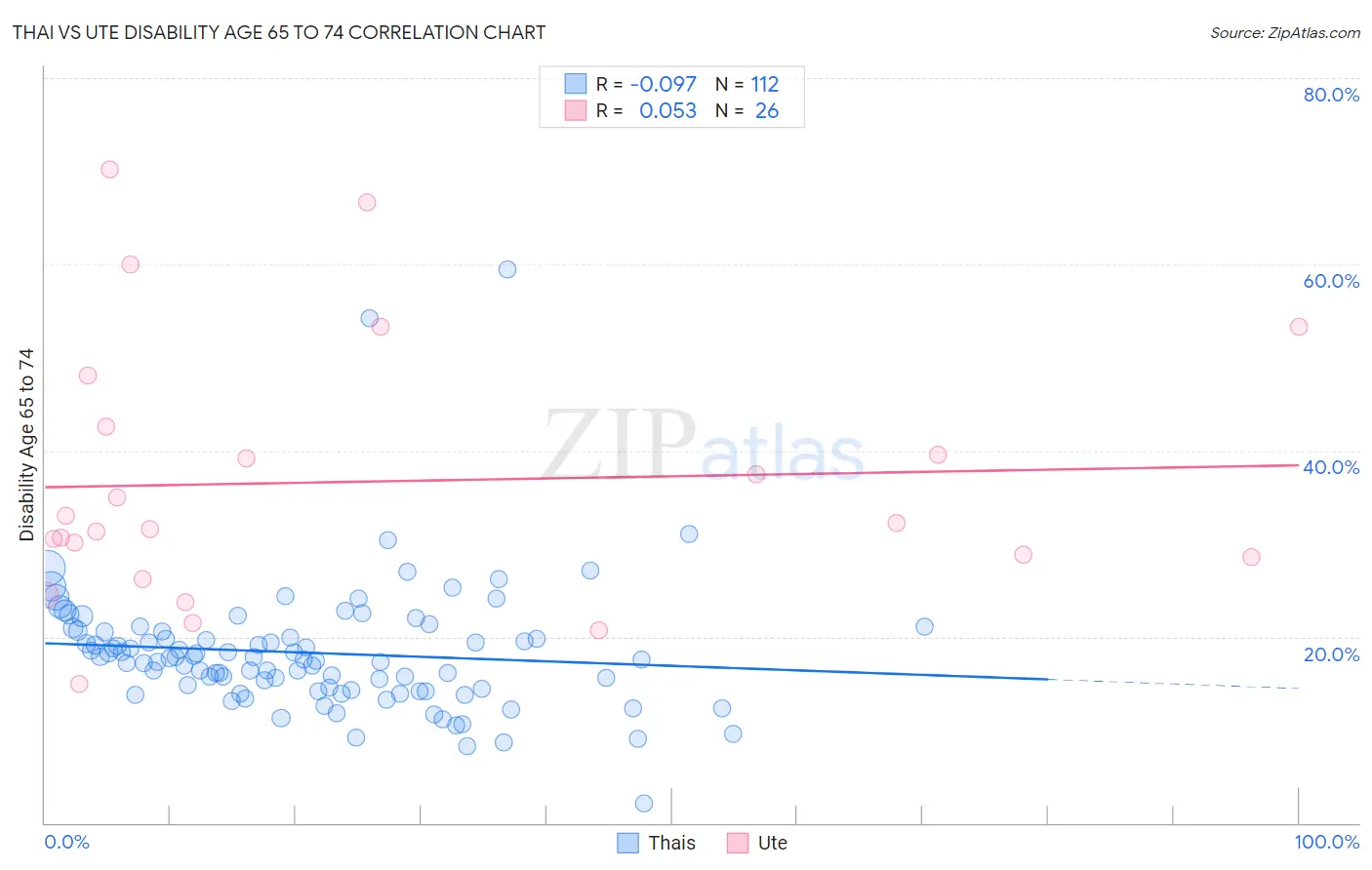 Thai vs Ute Disability Age 65 to 74