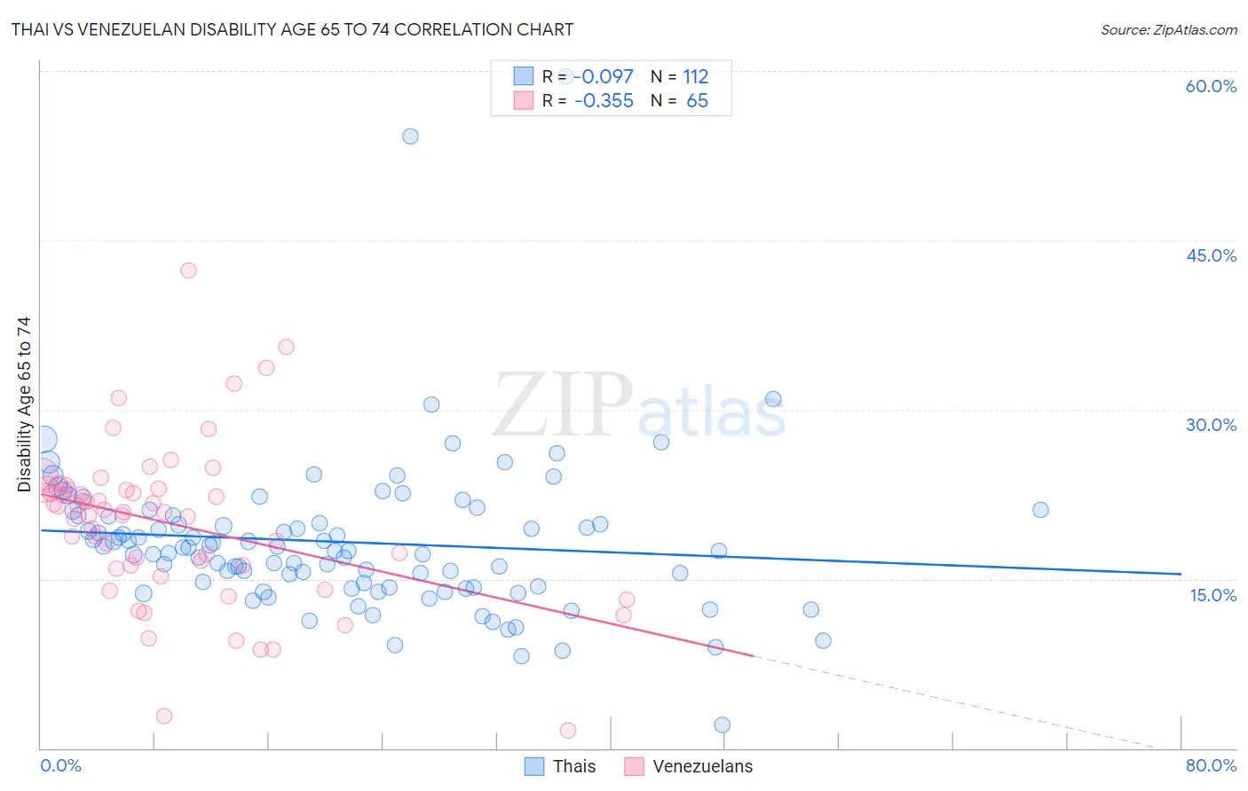 Thai vs Venezuelan Disability Age 65 to 74