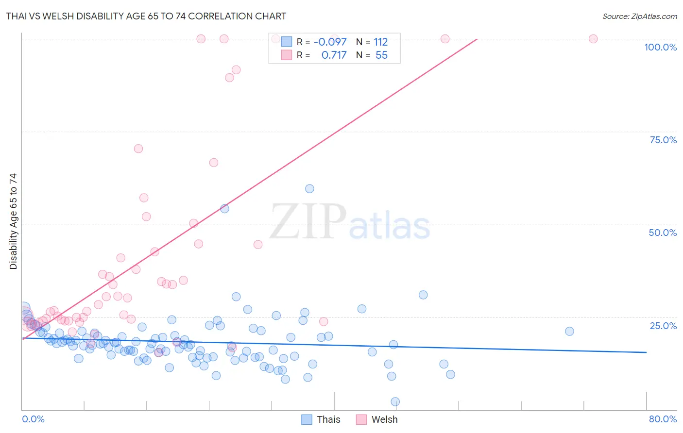 Thai vs Welsh Disability Age 65 to 74