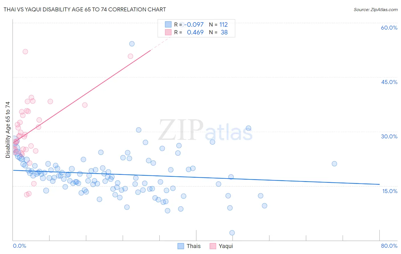 Thai vs Yaqui Disability Age 65 to 74
