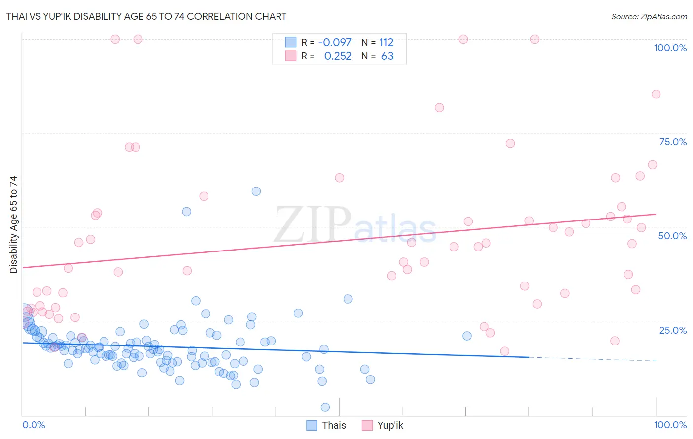Thai vs Yup'ik Disability Age 65 to 74