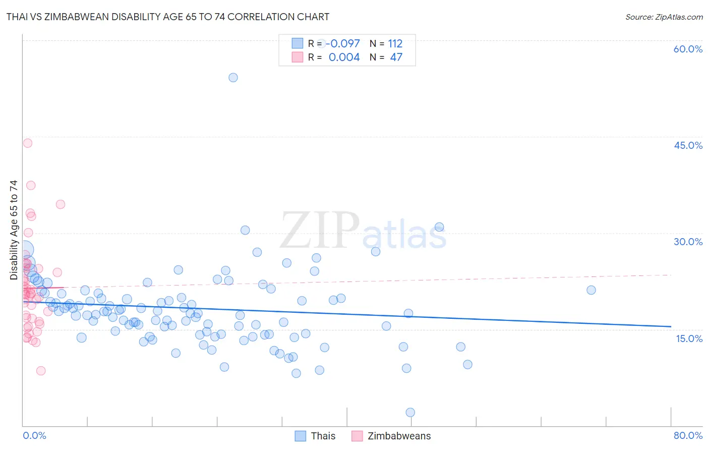 Thai vs Zimbabwean Disability Age 65 to 74