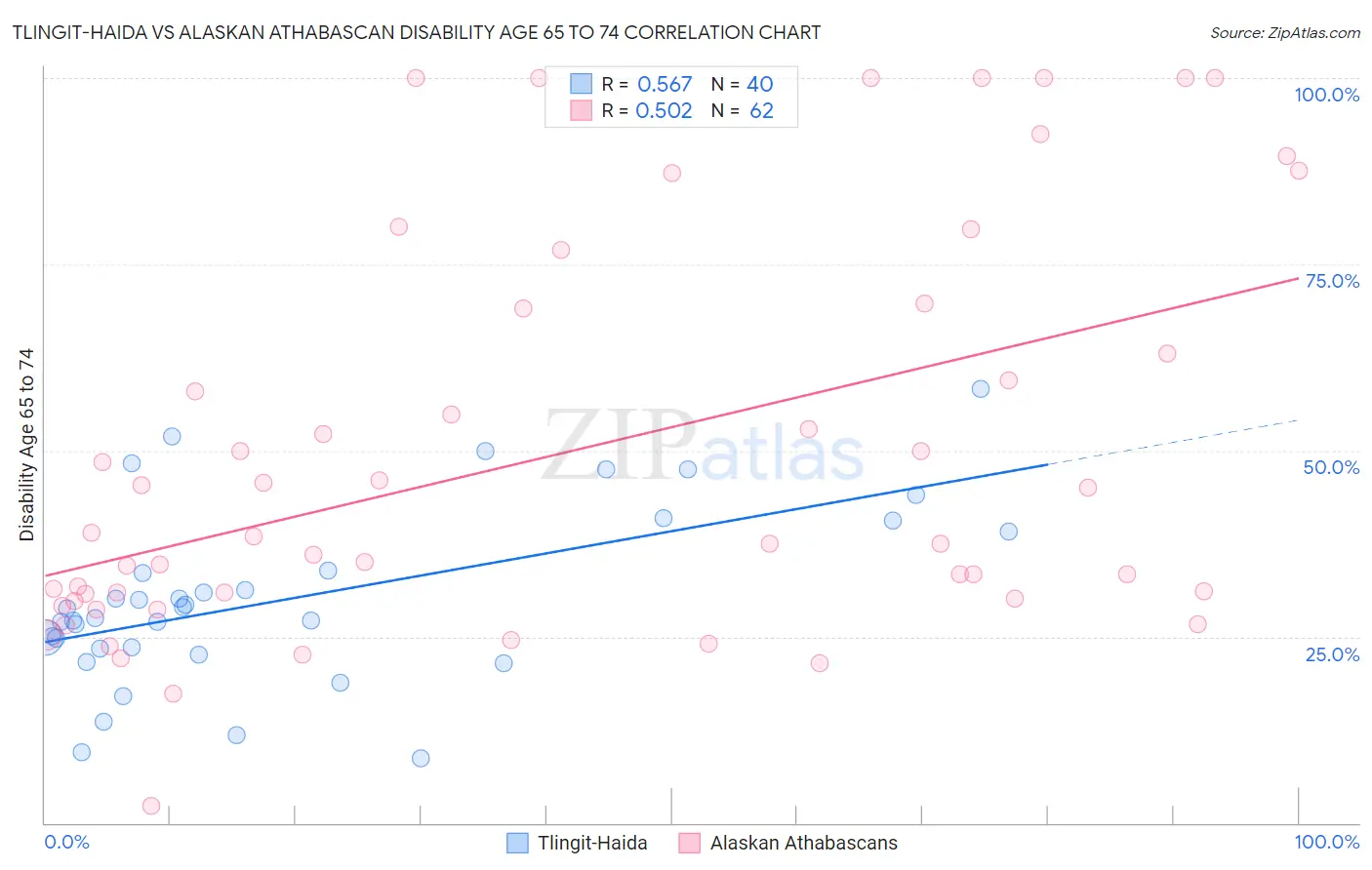 Tlingit-Haida vs Alaskan Athabascan Disability Age 65 to 74