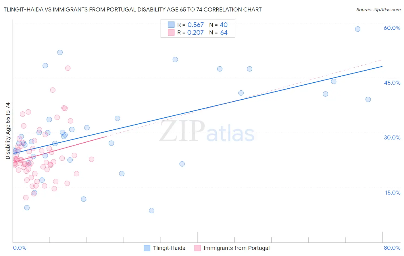 Tlingit-Haida vs Immigrants from Portugal Disability Age 65 to 74