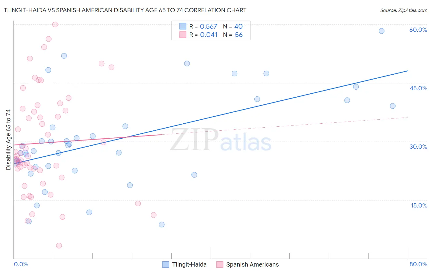 Tlingit-Haida vs Spanish American Disability Age 65 to 74