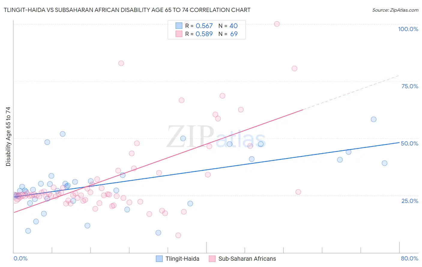 Tlingit-Haida vs Subsaharan African Disability Age 65 to 74