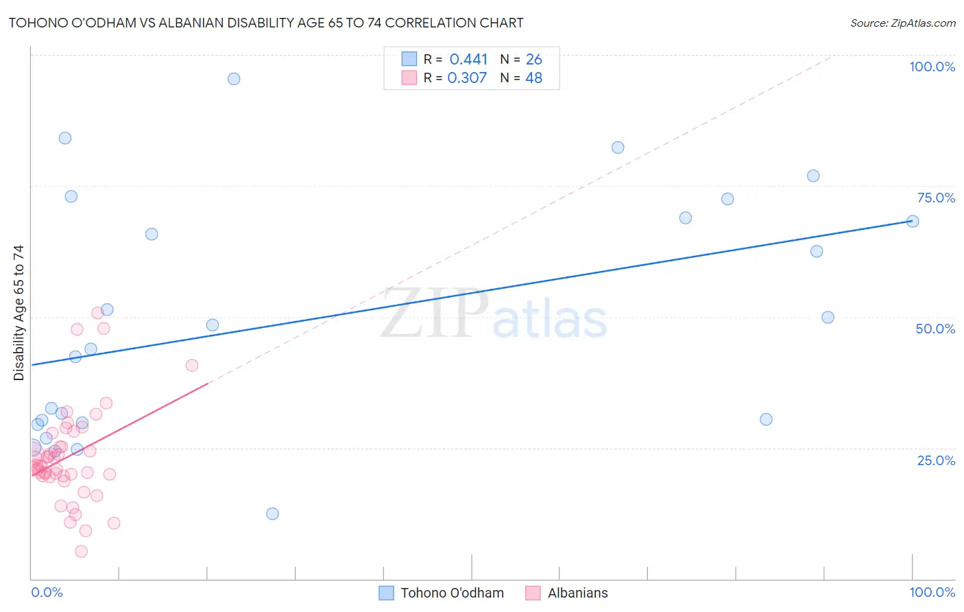 Tohono O'odham vs Albanian Disability Age 65 to 74