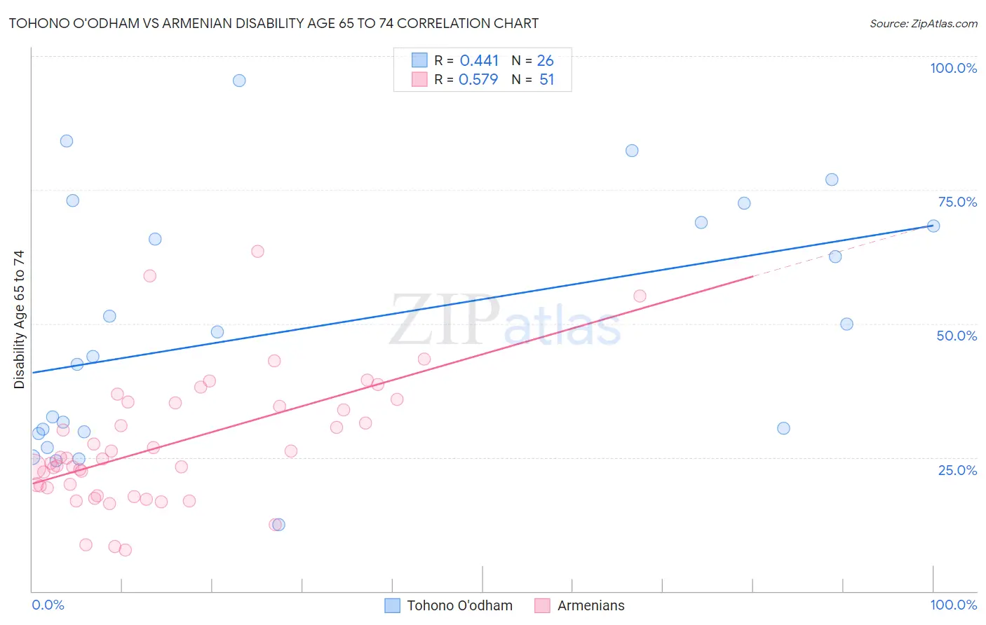 Tohono O'odham vs Armenian Disability Age 65 to 74