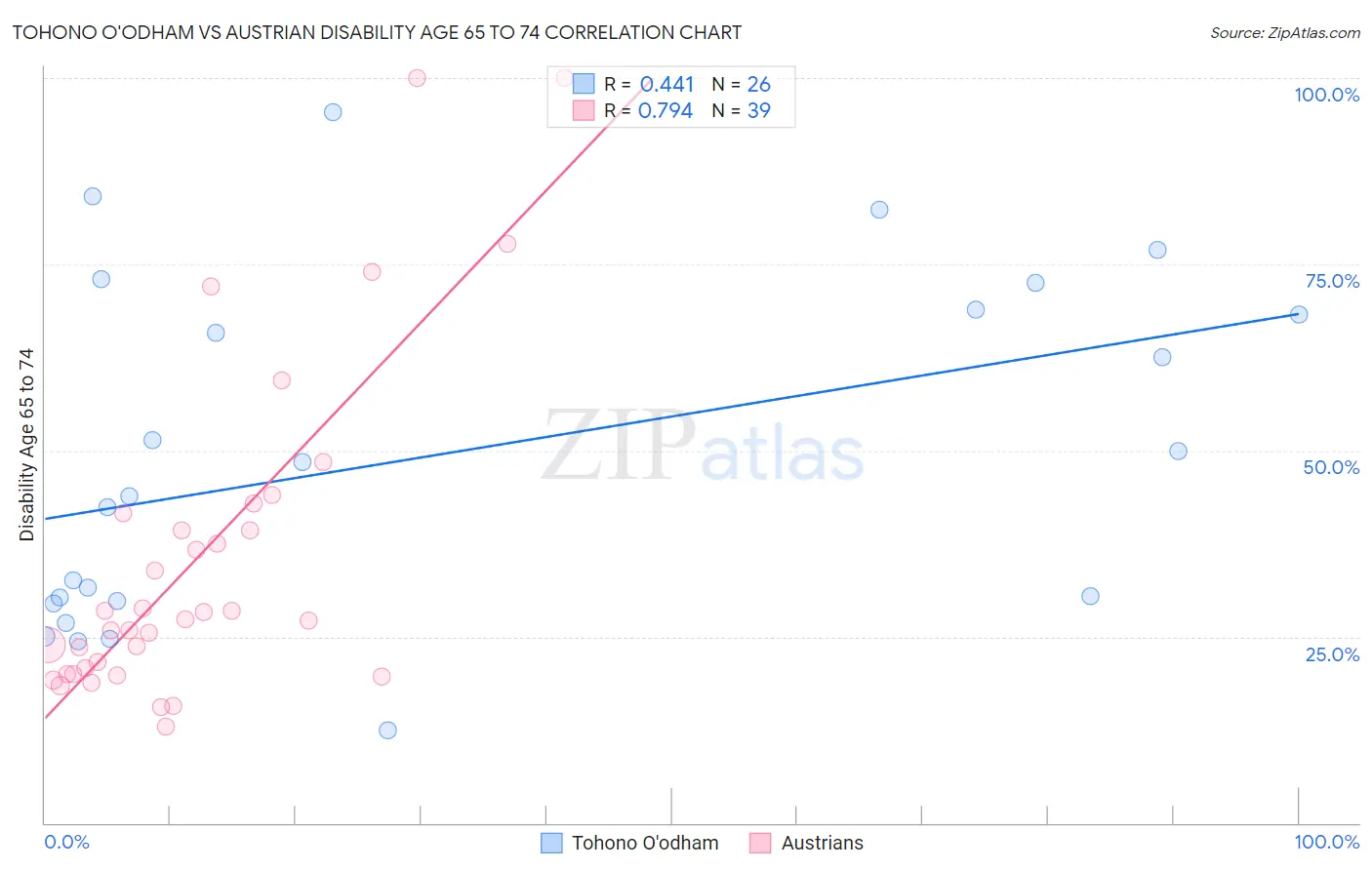 Tohono O'odham vs Austrian Disability Age 65 to 74