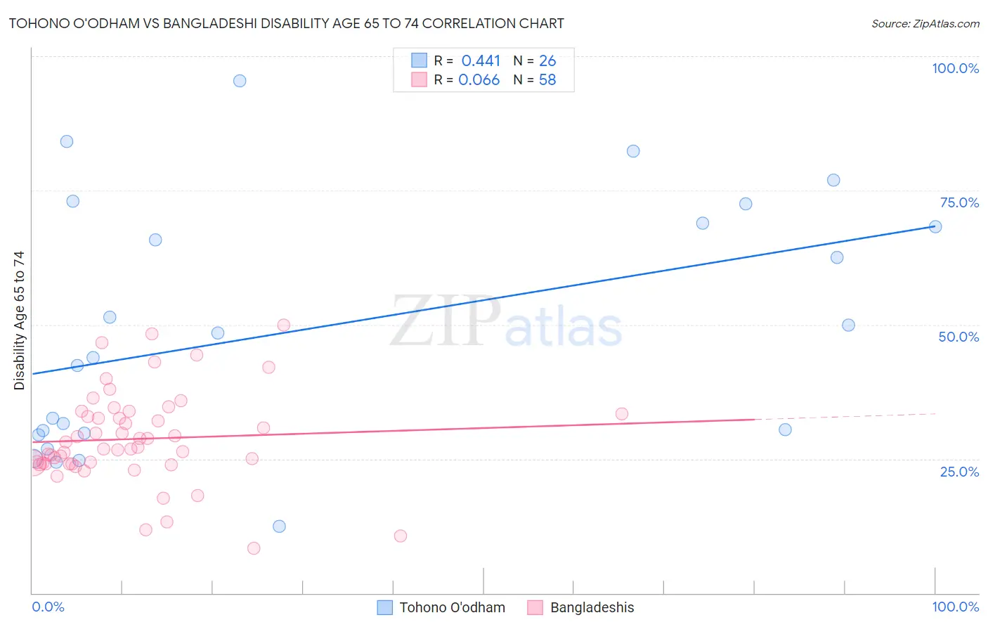 Tohono O'odham vs Bangladeshi Disability Age 65 to 74