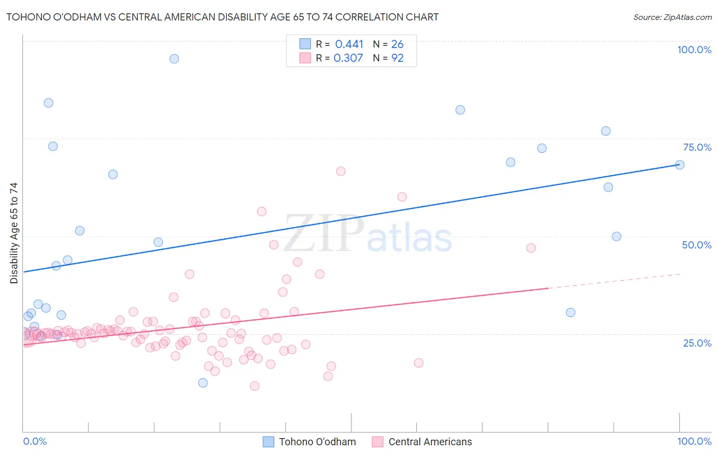 Tohono O'odham vs Central American Disability Age 65 to 74