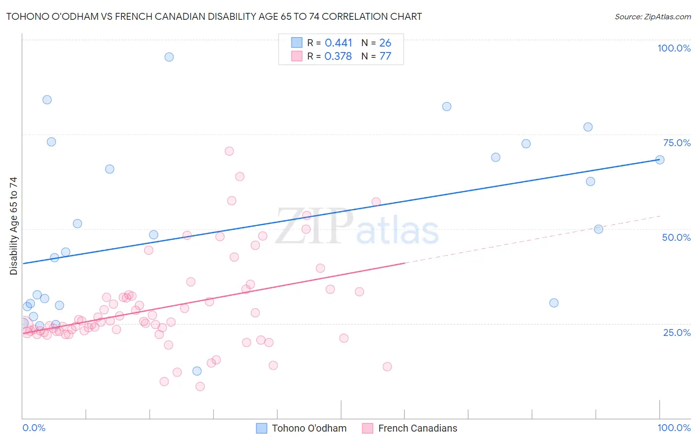 Tohono O'odham vs French Canadian Disability Age 65 to 74