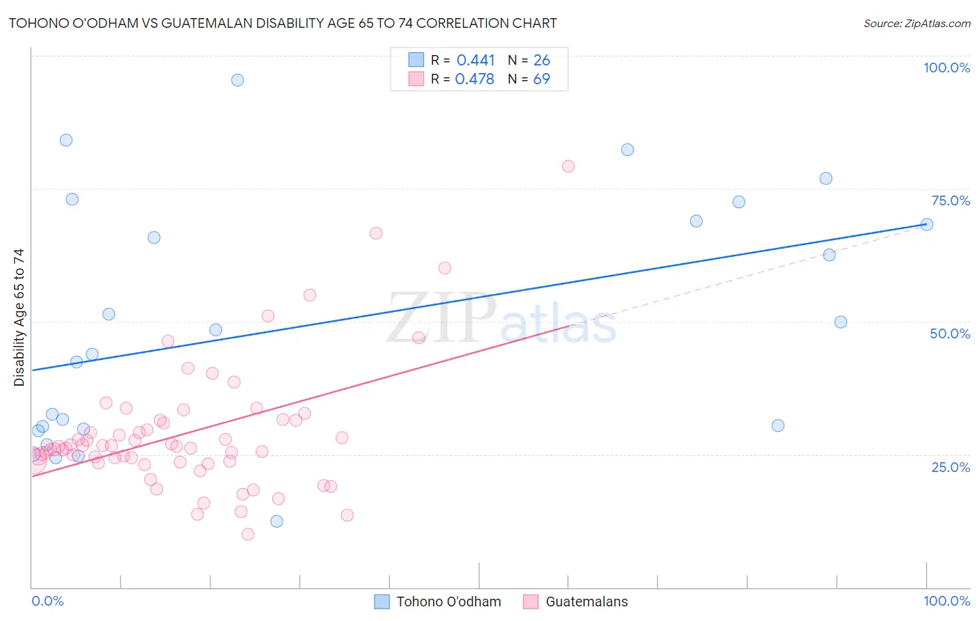 Tohono O'odham vs Guatemalan Disability Age 65 to 74