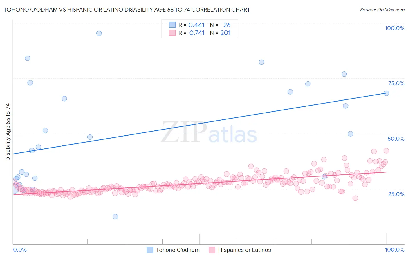 Tohono O'odham vs Hispanic or Latino Disability Age 65 to 74
