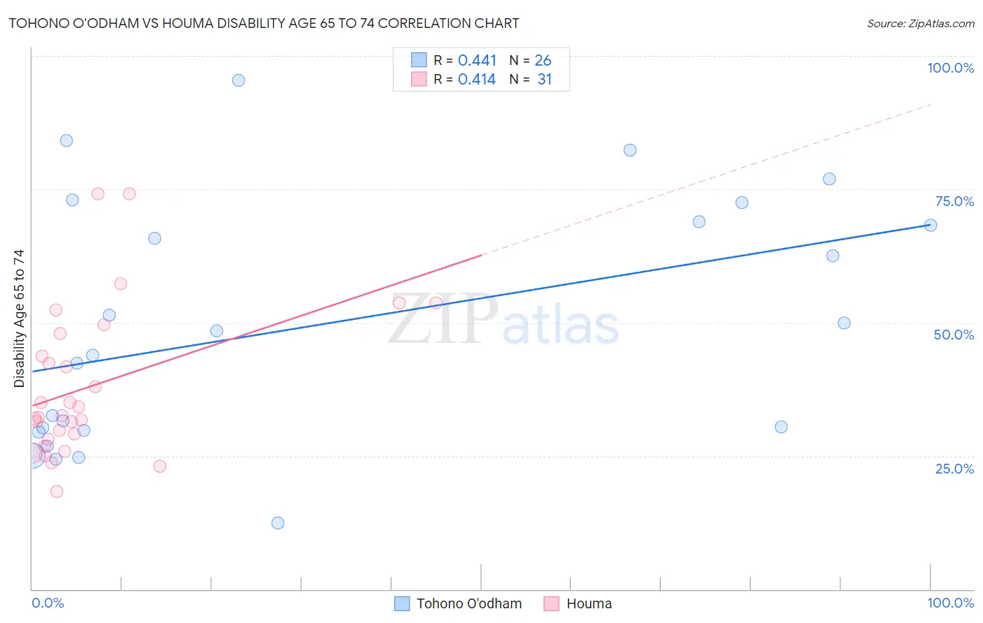 Tohono O'odham vs Houma Disability Age 65 to 74