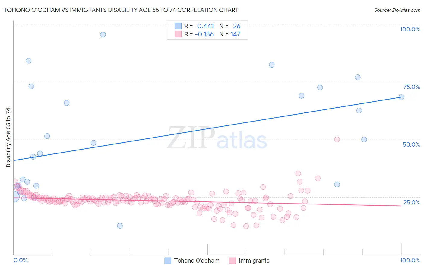 Tohono O'odham vs Immigrants Disability Age 65 to 74