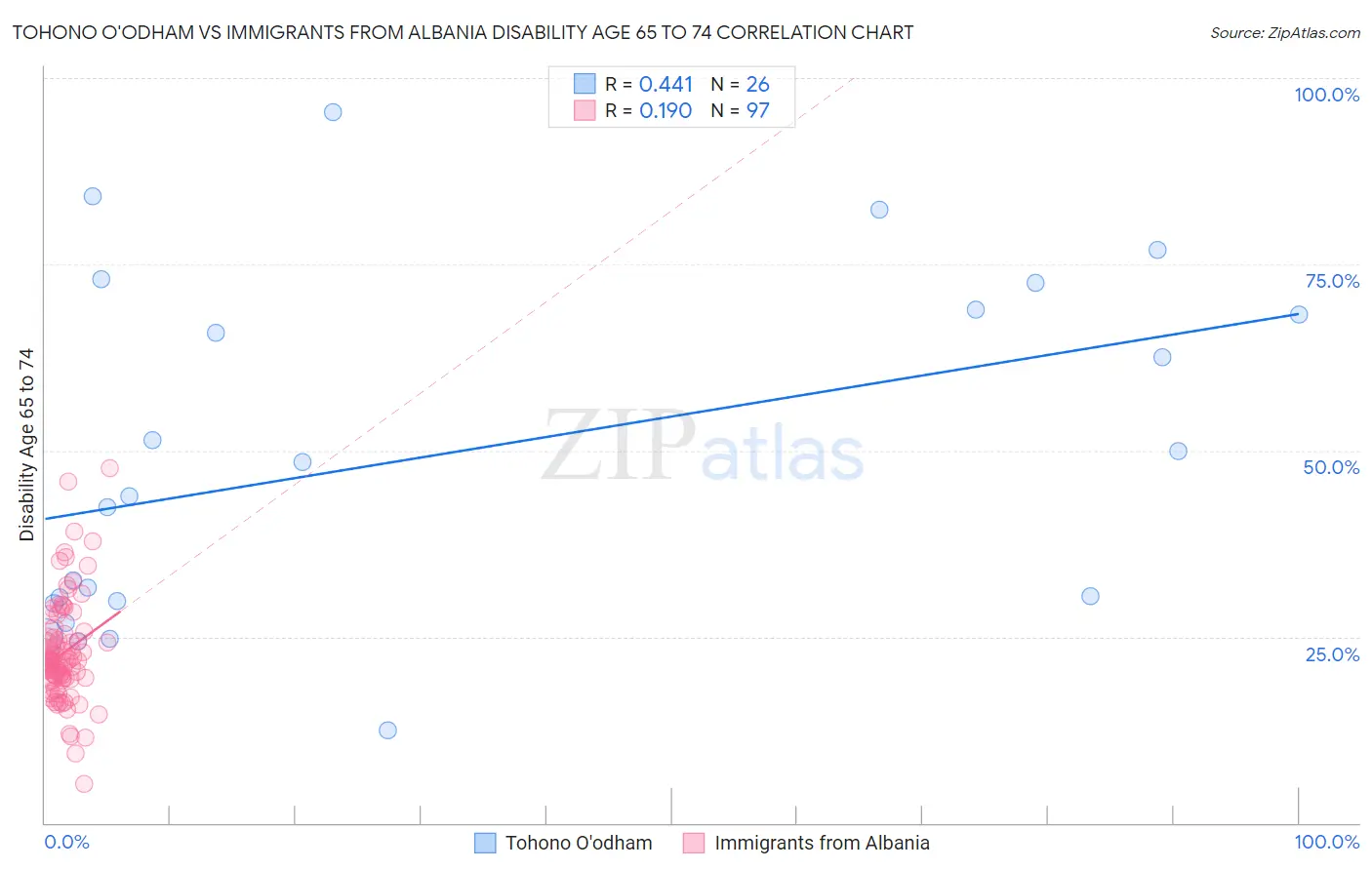 Tohono O'odham vs Immigrants from Albania Disability Age 65 to 74