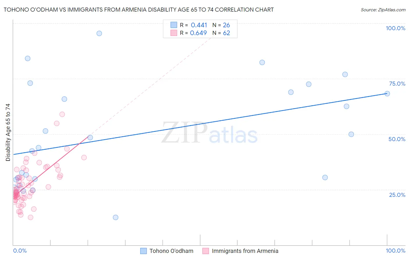 Tohono O'odham vs Immigrants from Armenia Disability Age 65 to 74