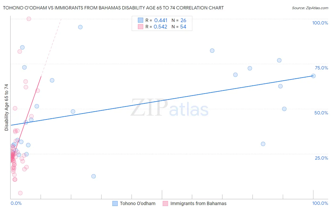 Tohono O'odham vs Immigrants from Bahamas Disability Age 65 to 74