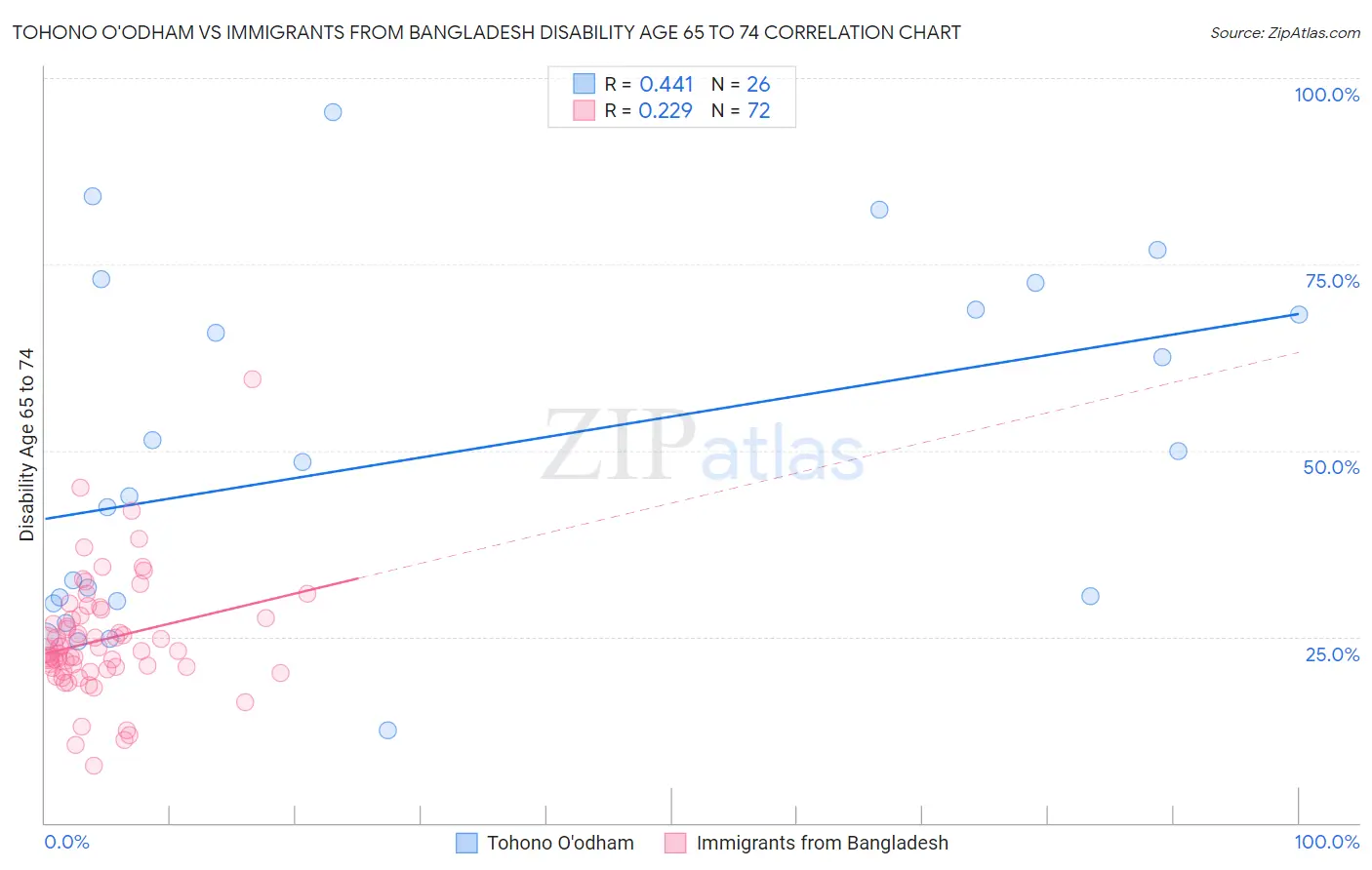 Tohono O'odham vs Immigrants from Bangladesh Disability Age 65 to 74