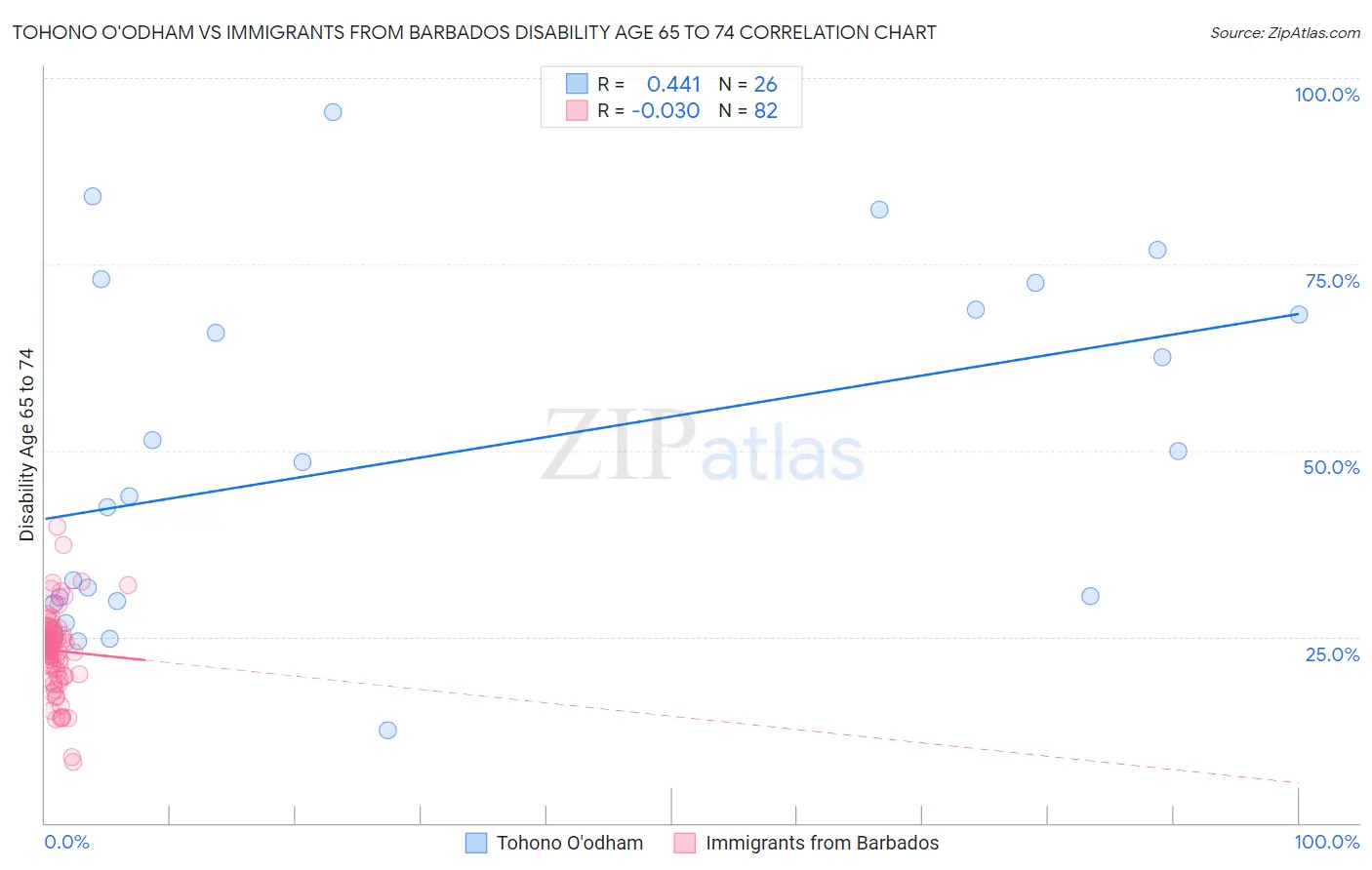 Tohono O'odham vs Immigrants from Barbados Disability Age 65 to 74