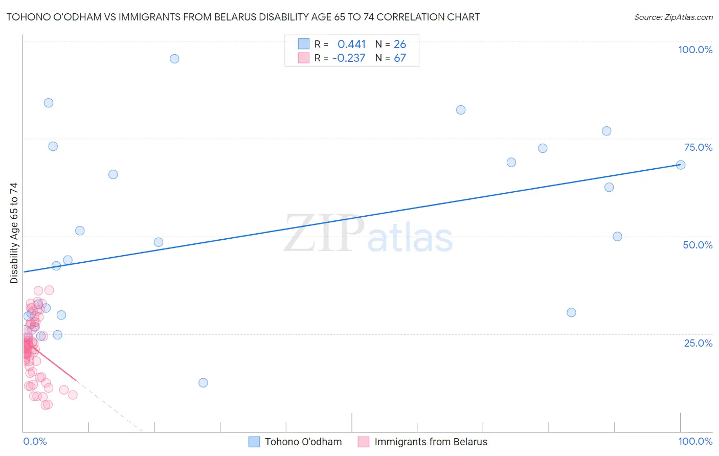 Tohono O'odham vs Immigrants from Belarus Disability Age 65 to 74