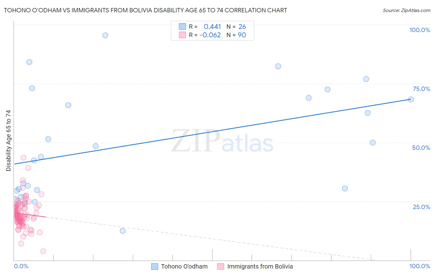 Tohono O'odham vs Immigrants from Bolivia Disability Age 65 to 74