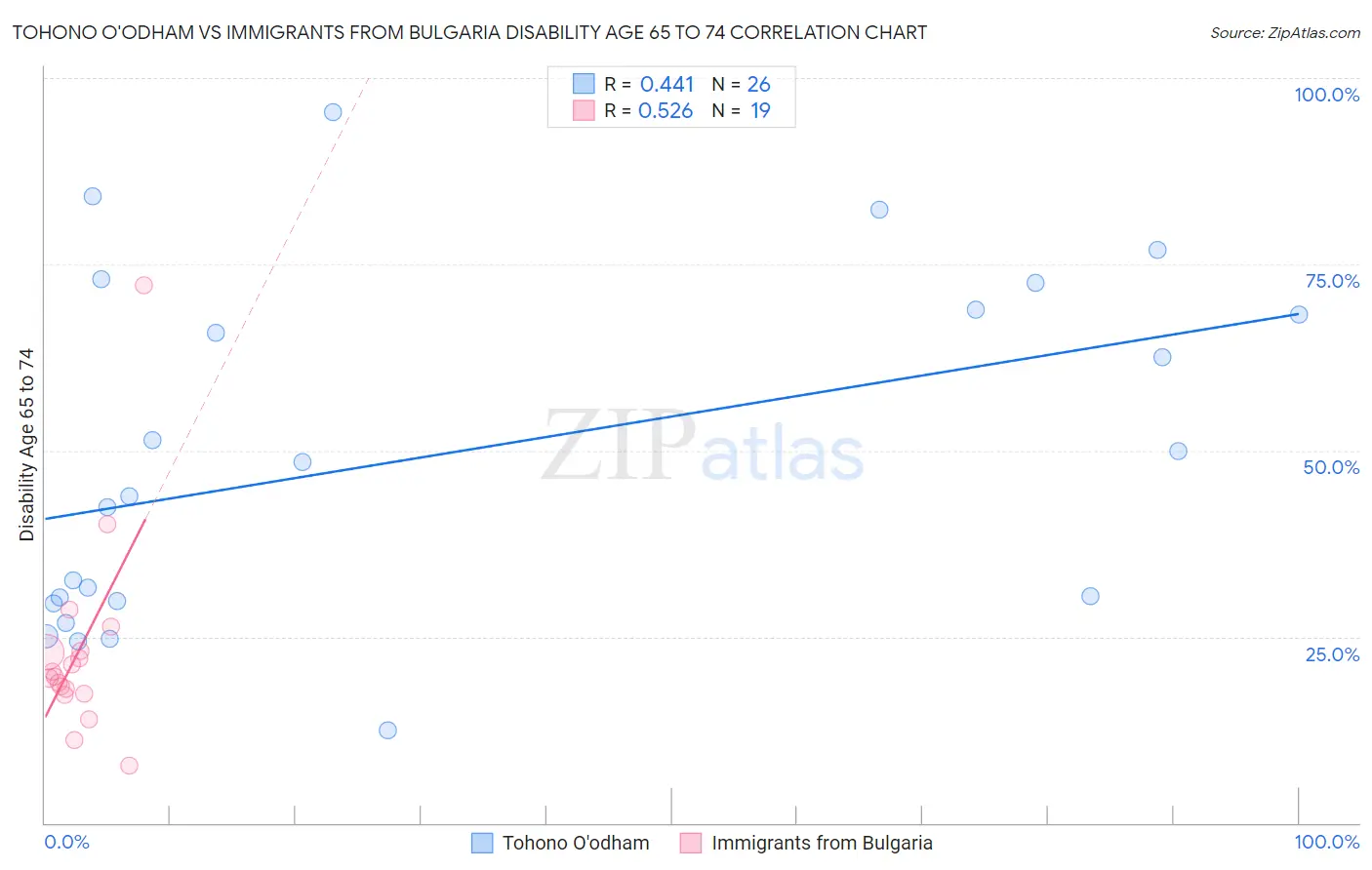 Tohono O'odham vs Immigrants from Bulgaria Disability Age 65 to 74