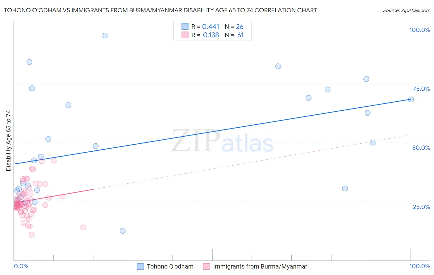 Tohono O'odham vs Immigrants from Burma/Myanmar Disability Age 65 to 74