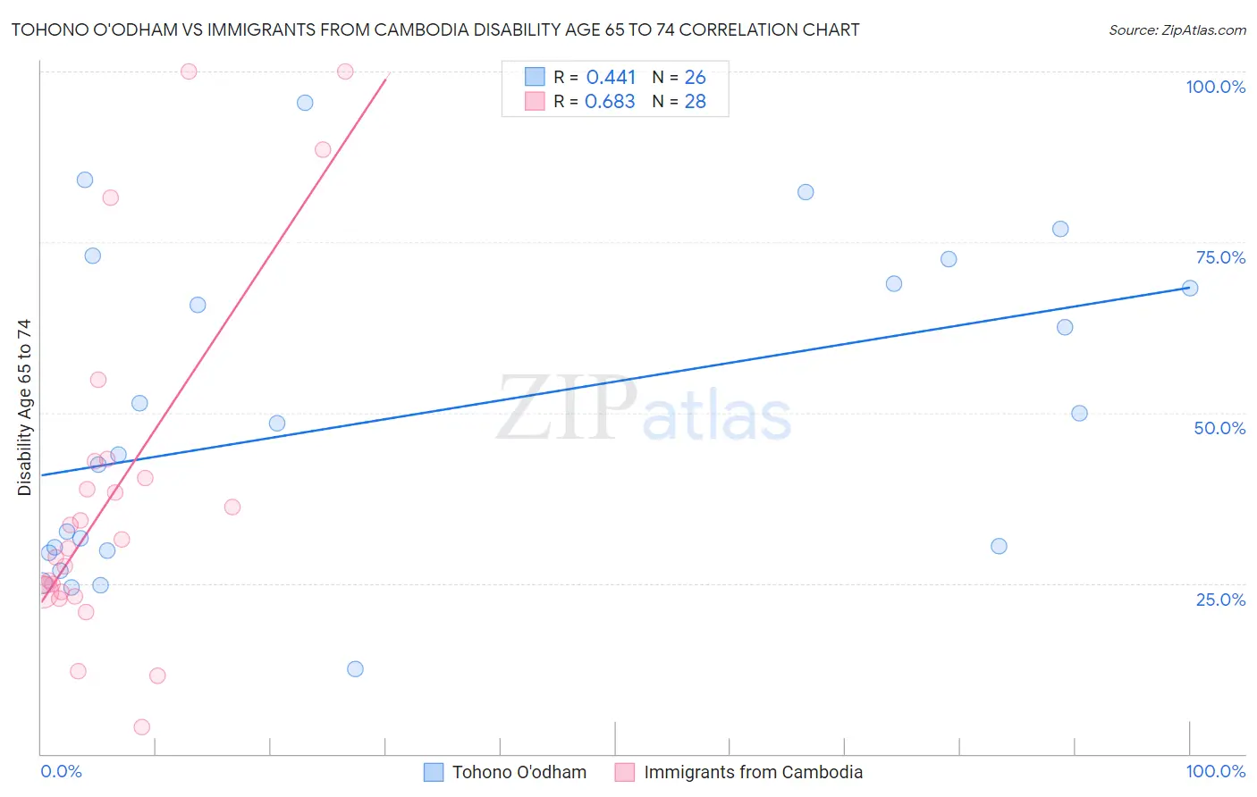 Tohono O'odham vs Immigrants from Cambodia Disability Age 65 to 74