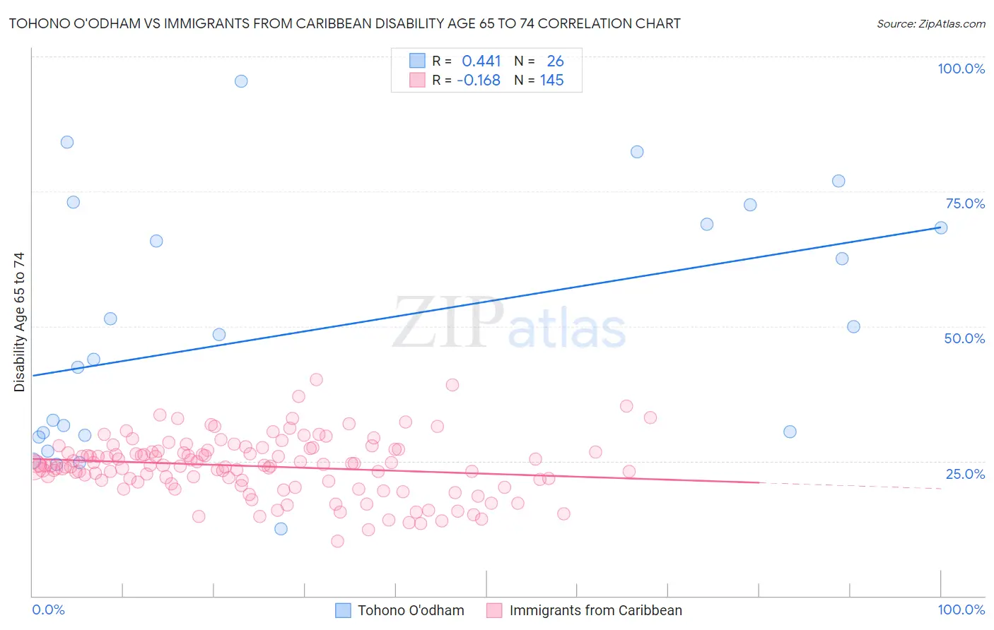 Tohono O'odham vs Immigrants from Caribbean Disability Age 65 to 74