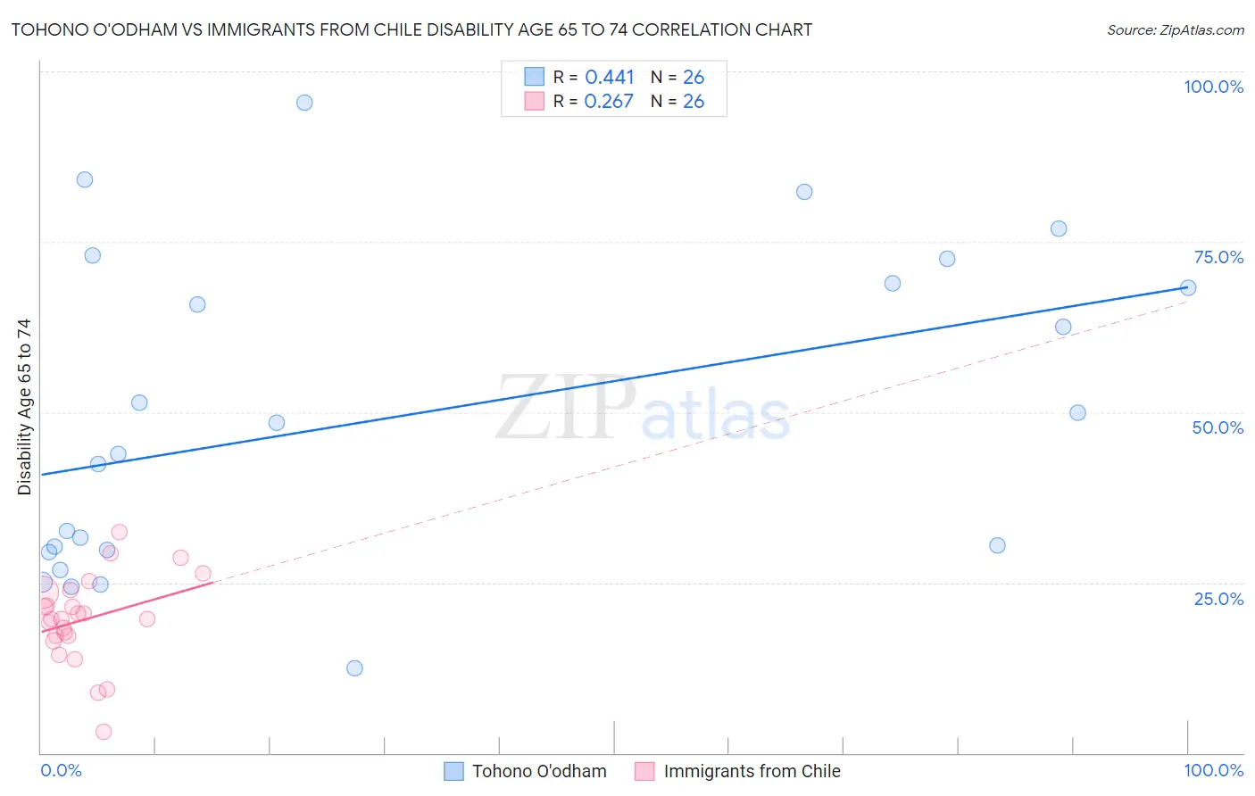 Tohono O'odham vs Immigrants from Chile Disability Age 65 to 74