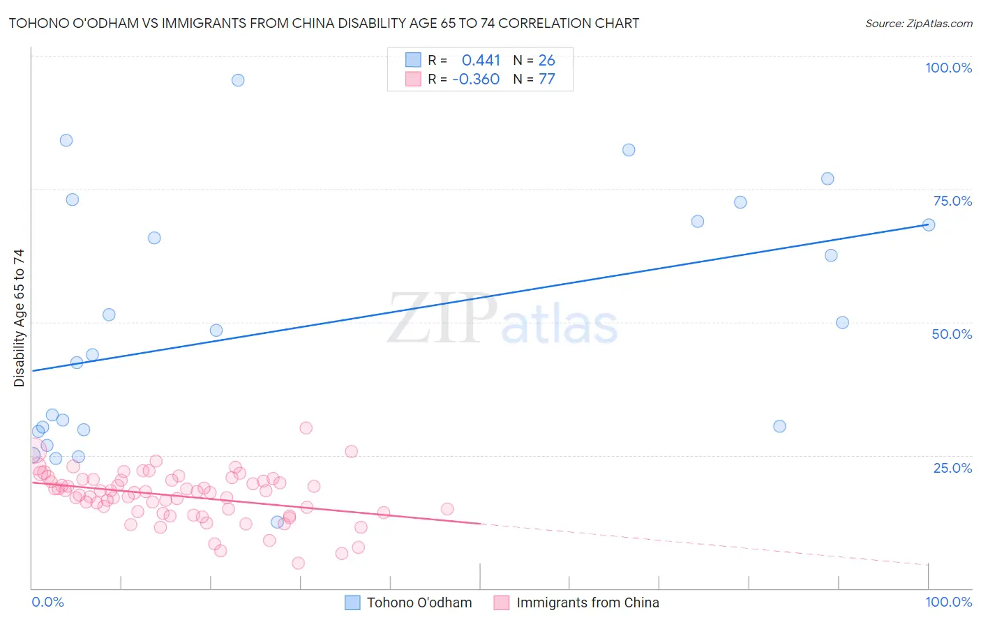 Tohono O'odham vs Immigrants from China Disability Age 65 to 74
