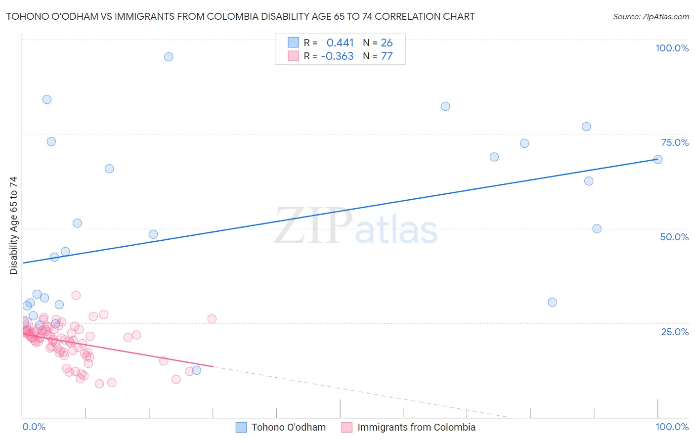 Tohono O'odham vs Immigrants from Colombia Disability Age 65 to 74