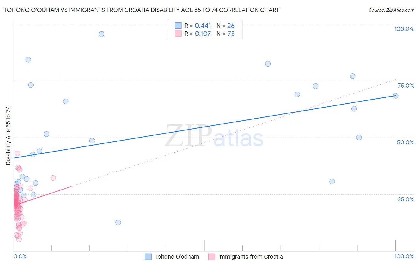 Tohono O'odham vs Immigrants from Croatia Disability Age 65 to 74