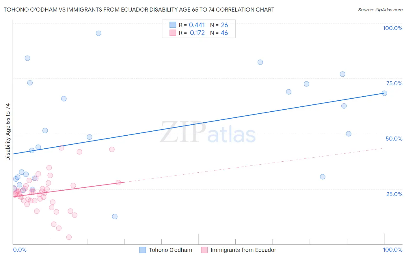 Tohono O'odham vs Immigrants from Ecuador Disability Age 65 to 74
