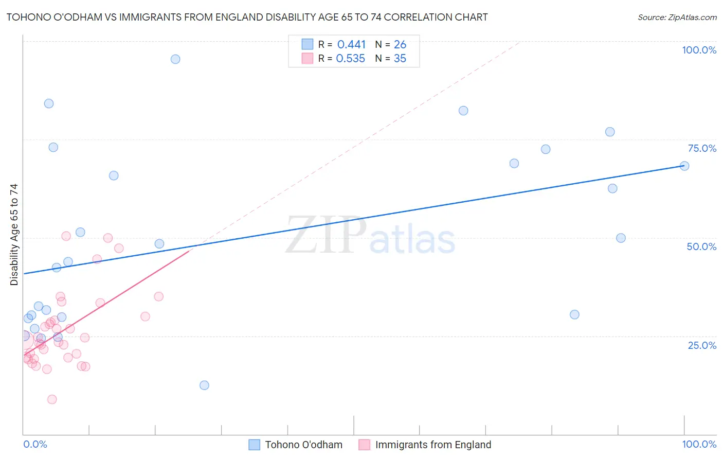 Tohono O'odham vs Immigrants from England Disability Age 65 to 74