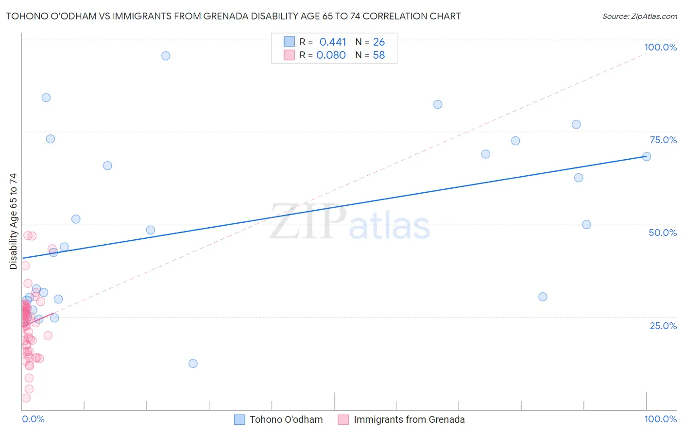 Tohono O'odham vs Immigrants from Grenada Disability Age 65 to 74