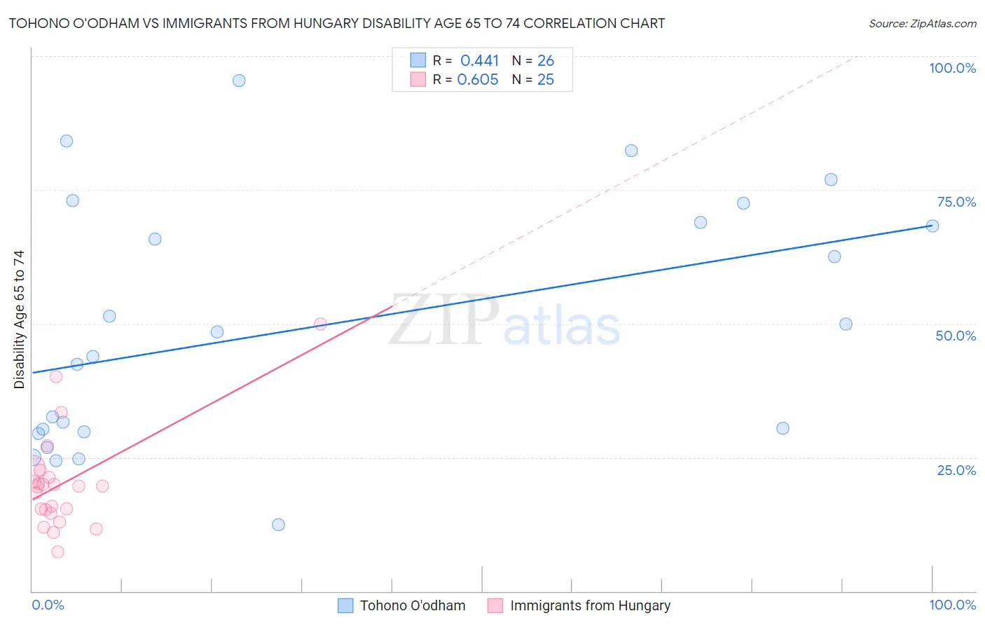 Tohono O'odham vs Immigrants from Hungary Disability Age 65 to 74