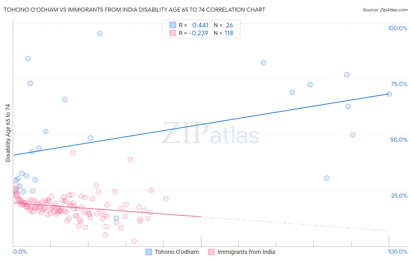 Tohono O'odham vs Immigrants from India Disability Age 65 to 74