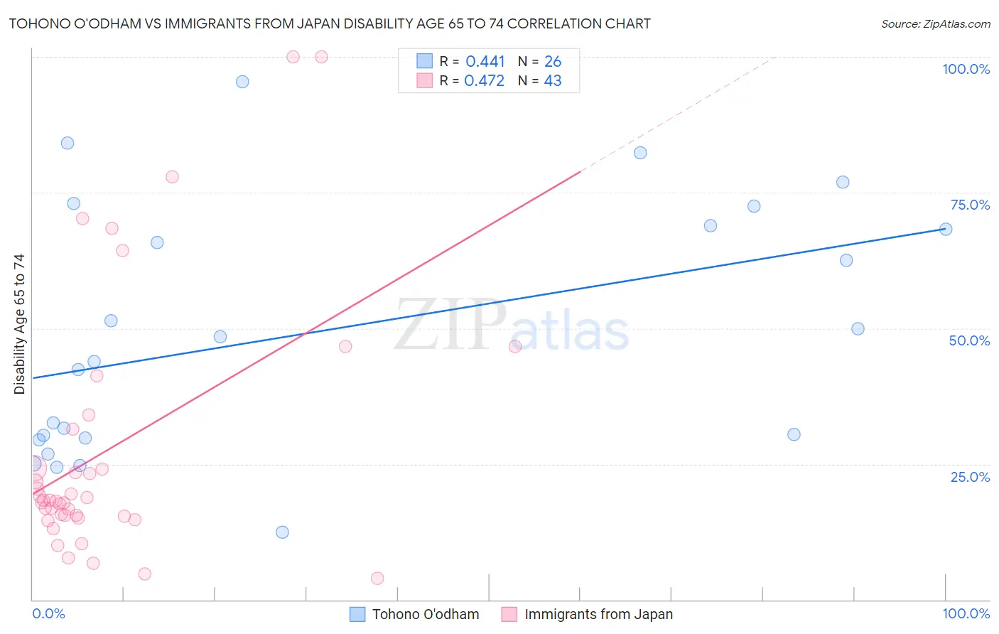 Tohono O'odham vs Immigrants from Japan Disability Age 65 to 74