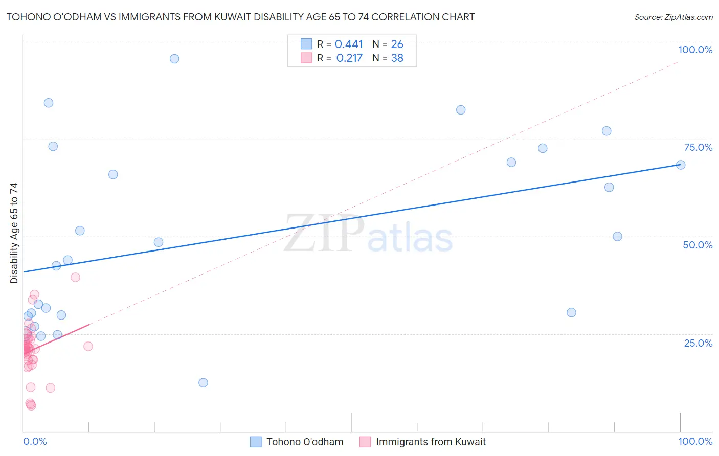 Tohono O'odham vs Immigrants from Kuwait Disability Age 65 to 74