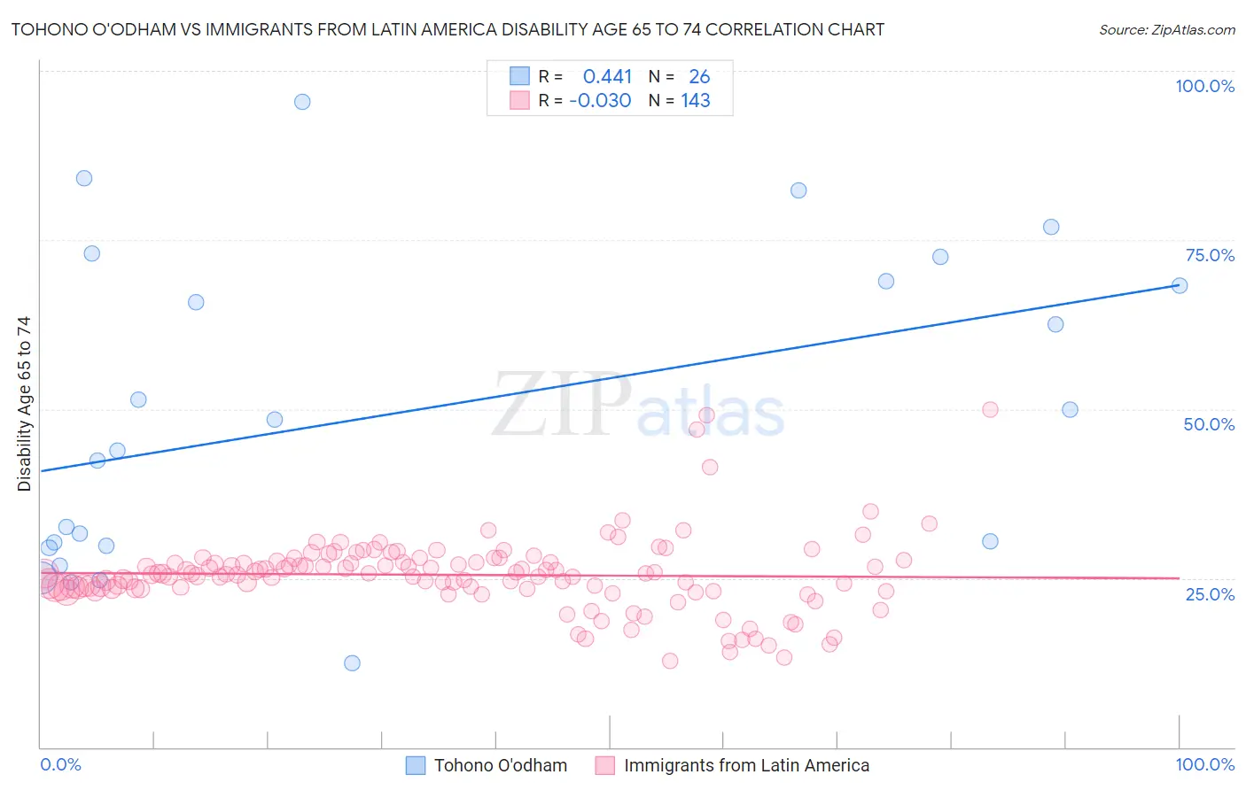 Tohono O'odham vs Immigrants from Latin America Disability Age 65 to 74