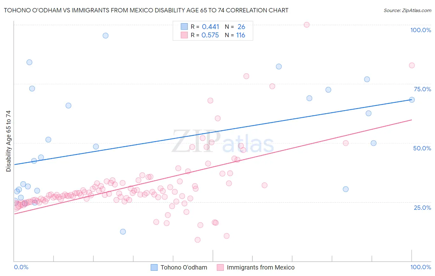 Tohono O'odham vs Immigrants from Mexico Disability Age 65 to 74