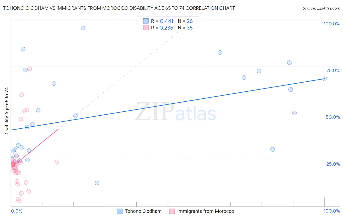 Tohono O'odham vs Immigrants from Morocco Disability Age 65 to 74