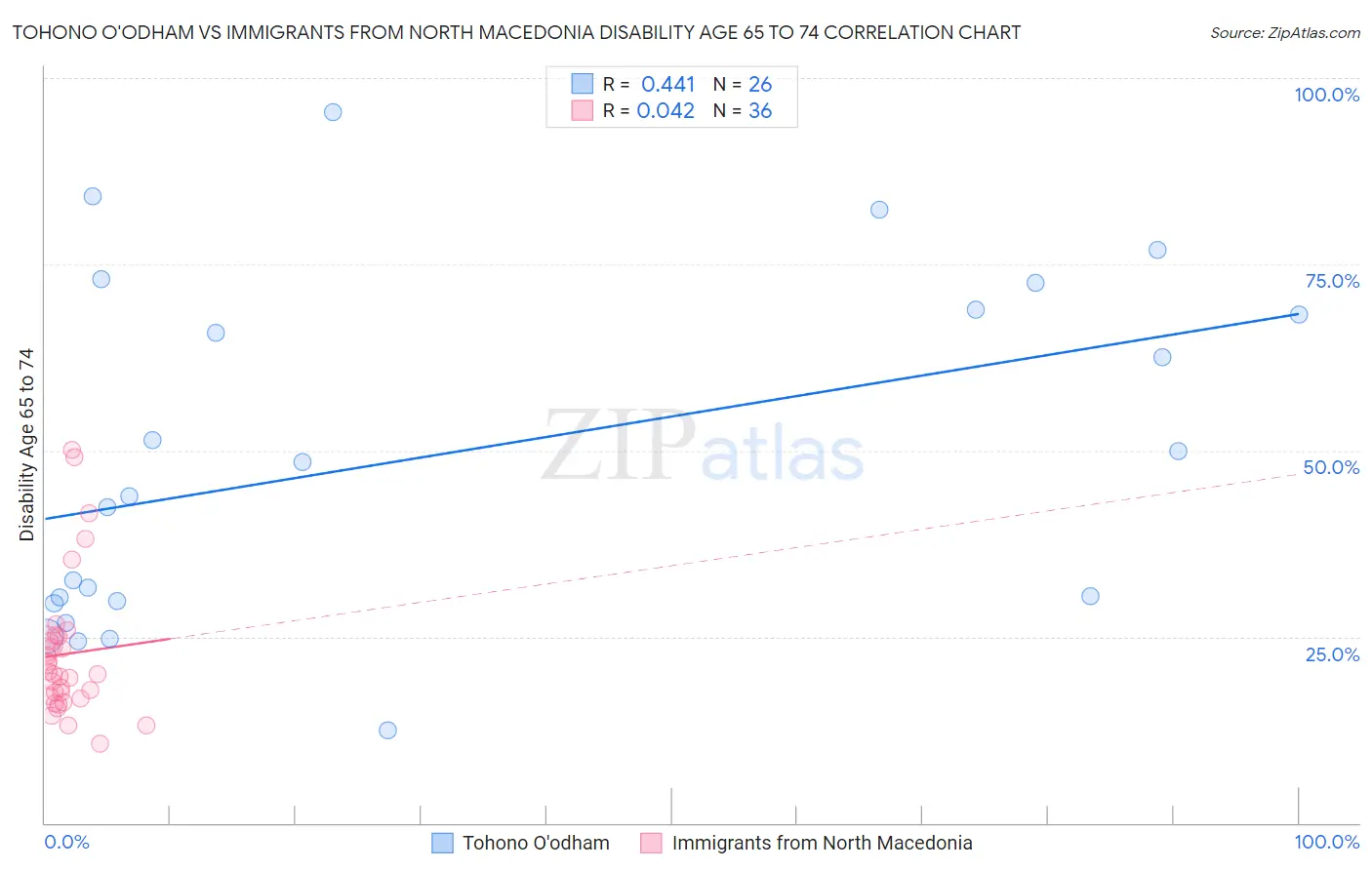 Tohono O'odham vs Immigrants from North Macedonia Disability Age 65 to 74