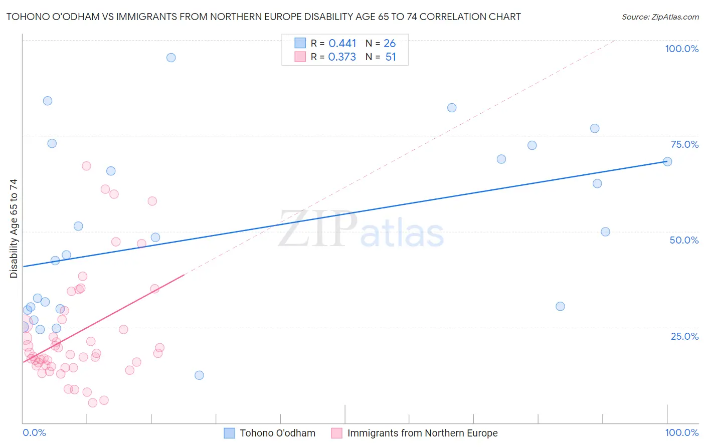 Tohono O'odham vs Immigrants from Northern Europe Disability Age 65 to 74