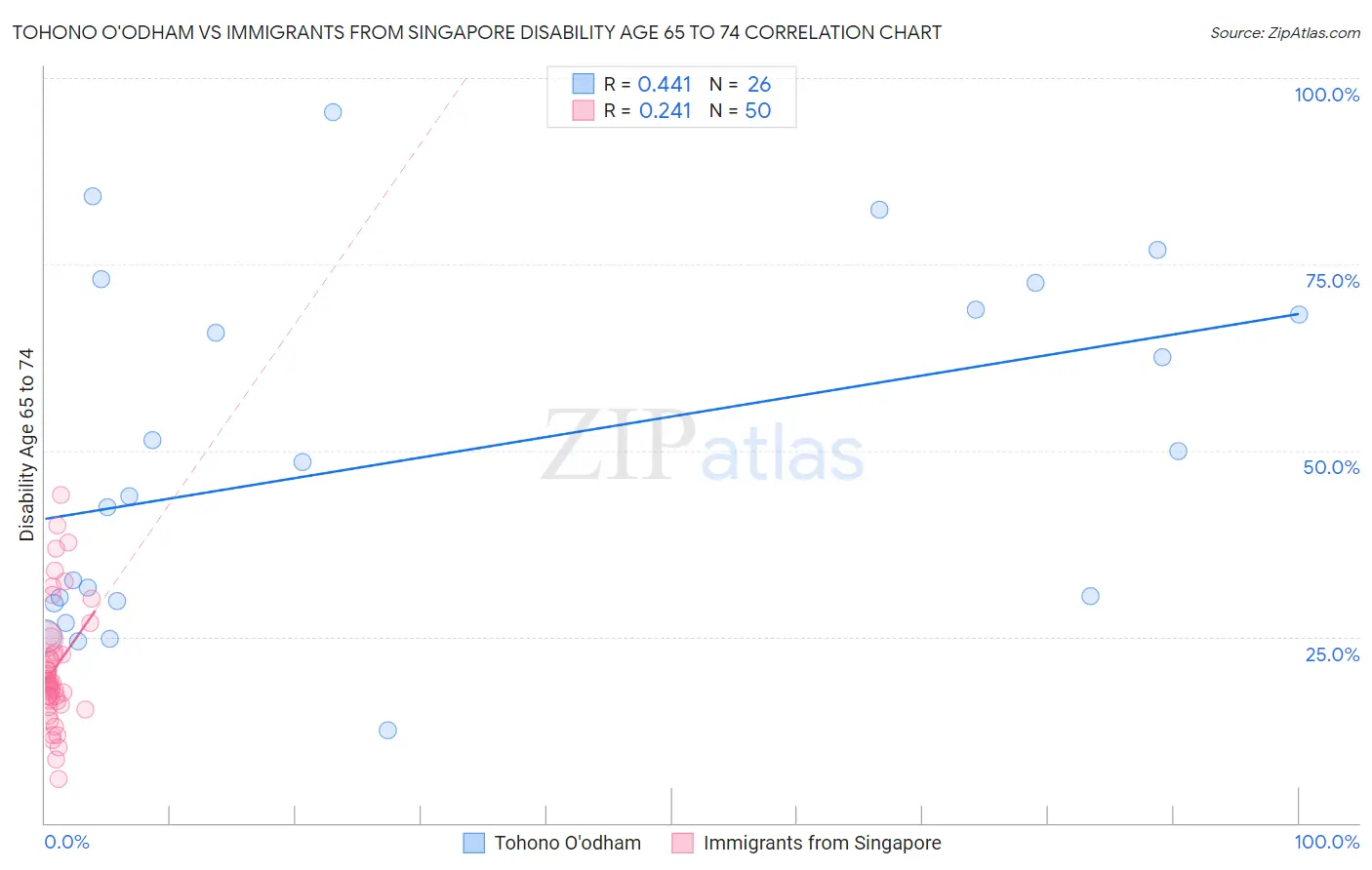 Tohono O'odham vs Immigrants from Singapore Disability Age 65 to 74
